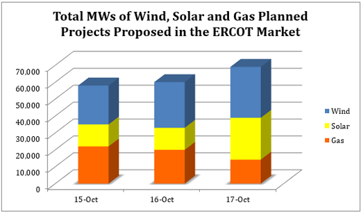 Total MWs of Wind, Solar and Gas Planned Projects Proposed in the ERCOT Market