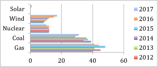 Percentages of ERCOT Electricity Demand Served by Different Resources (2011-2017)