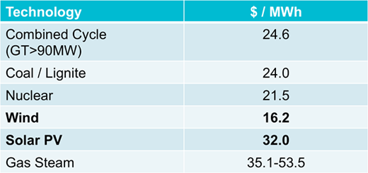 Generation Weighted Prices—2016