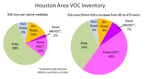 Houston Area VOC Inventory